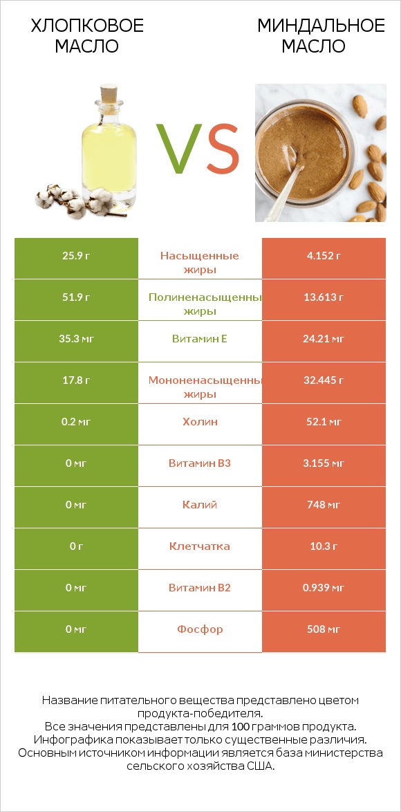 Хлопковое масло vs Миндальное масло infographic