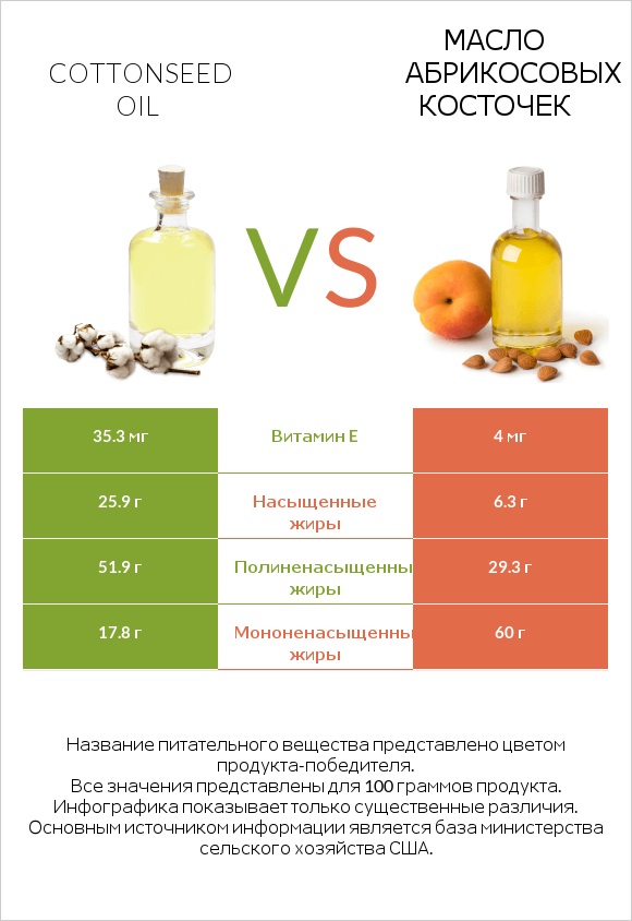 Cottonseed oil vs Масло абрикосовых косточек infographic