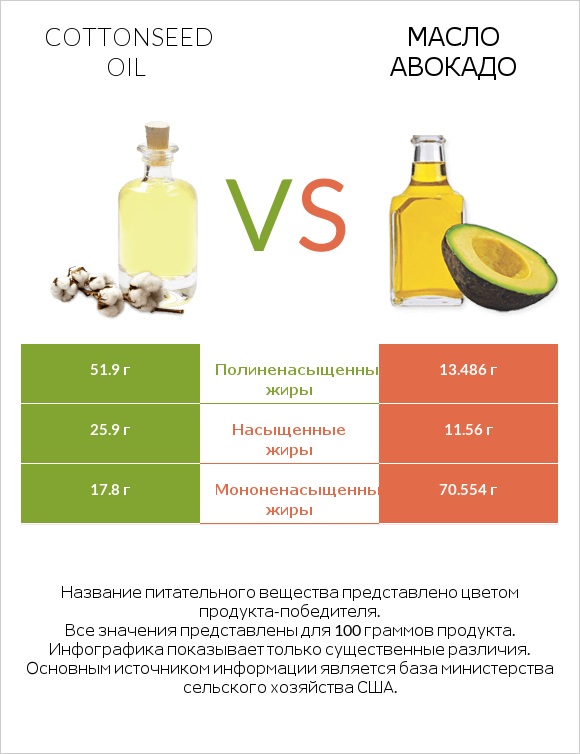 Cottonseed oil vs Масло авокадо infographic