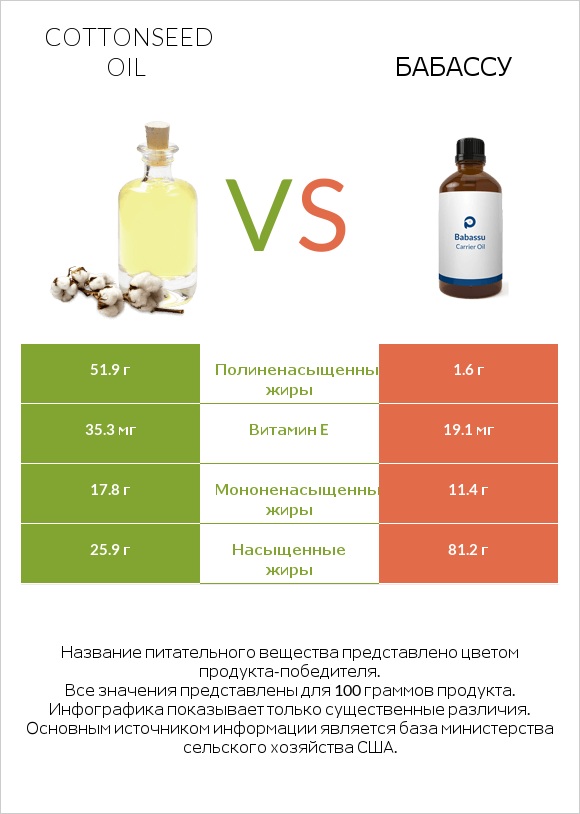 Cottonseed oil vs Бабассу infographic