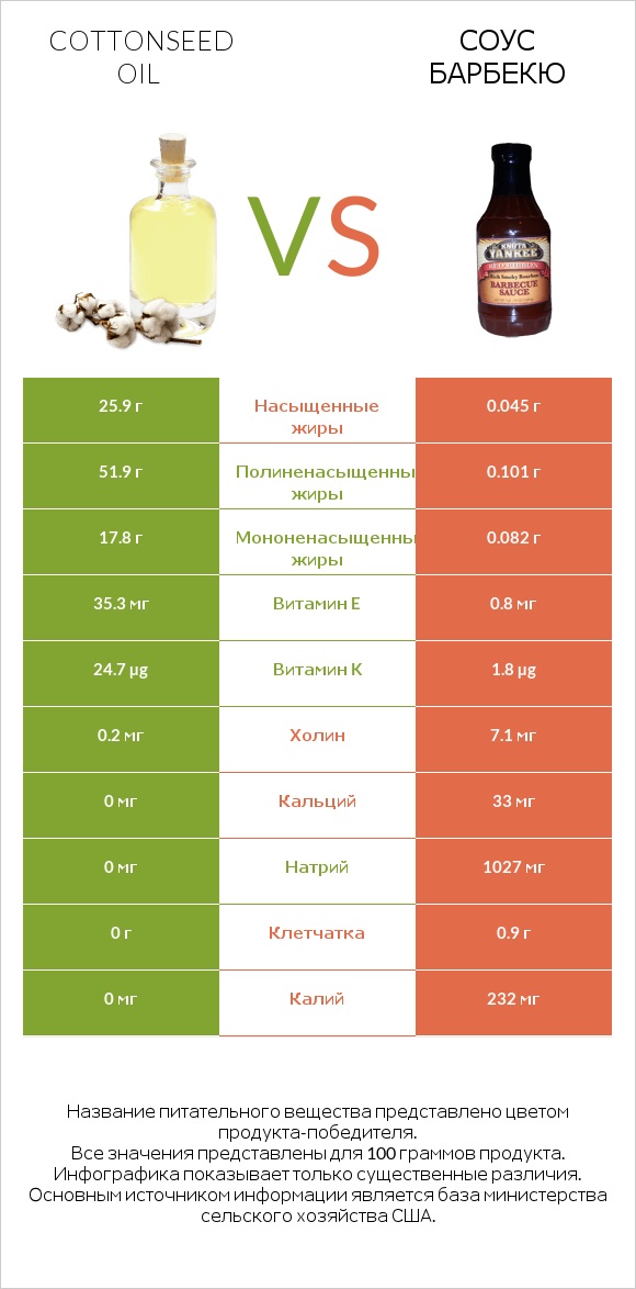 Cottonseed oil vs Соус барбекю infographic