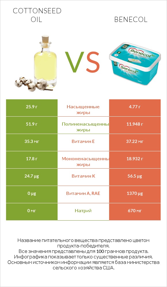 Cottonseed oil vs Benecol infographic