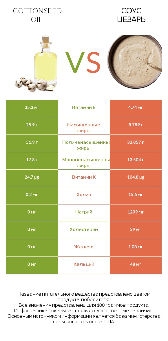 Cottonseed oil vs Соус цезарь infographic