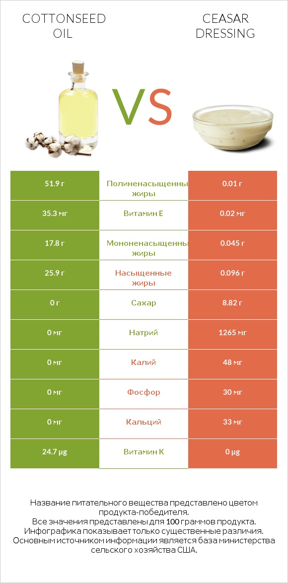 Cottonseed oil vs Ceasar dressing infographic