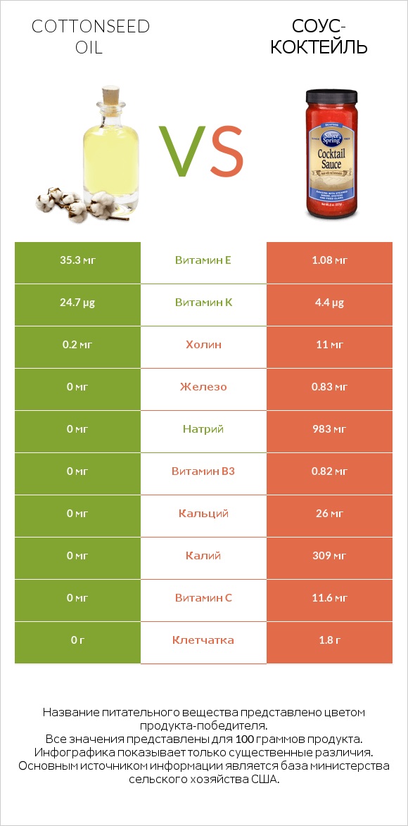 Cottonseed oil vs Соус-коктейль infographic