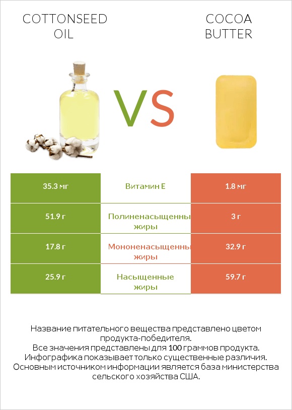 Cottonseed oil vs Cocoa butter infographic