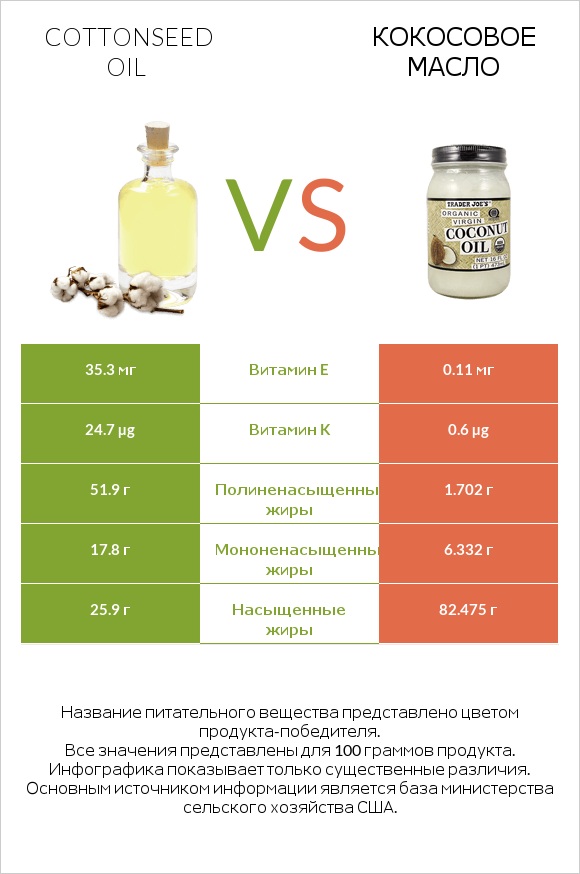 Cottonseed oil vs Кокосовое масло infographic