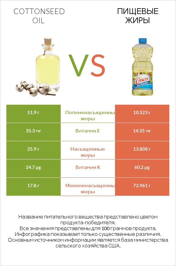 Cottonseed oil vs Пищевые жиры infographic