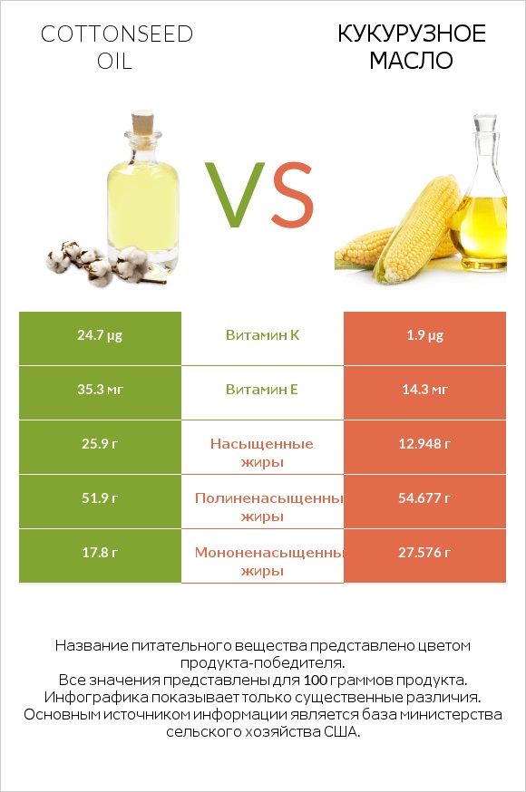 Cottonseed oil vs Кукурузное масло infographic