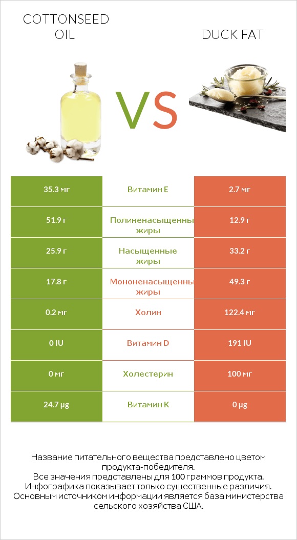 Cottonseed oil vs Duck fat infographic
