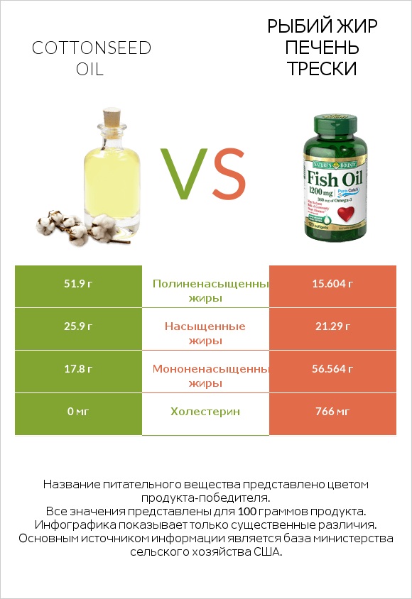 Cottonseed oil vs Рыбий жир infographic