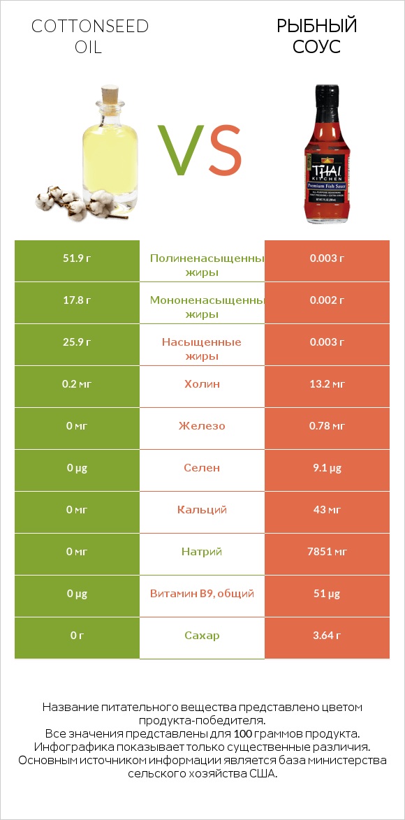 Cottonseed oil vs Рыбный соус infographic