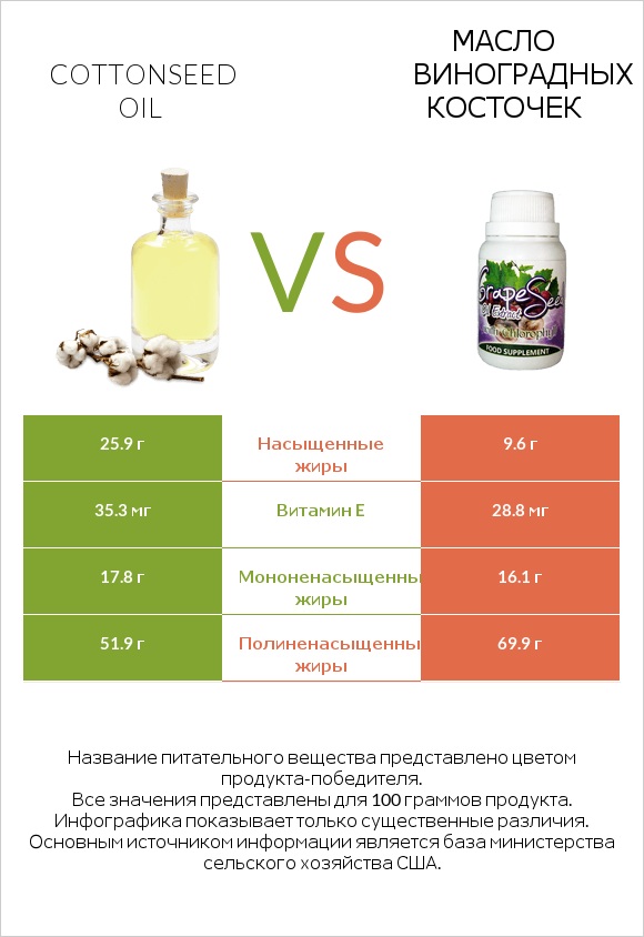Cottonseed oil vs Масло виноградных косточек infographic