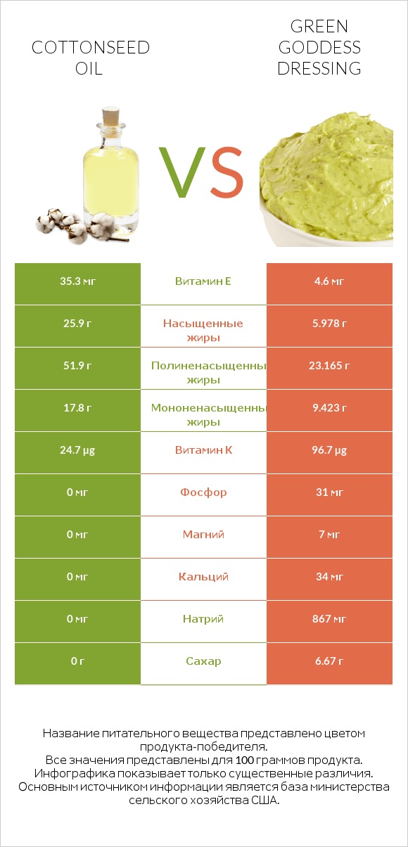 Cottonseed oil vs Green Goddess Dressing infographic