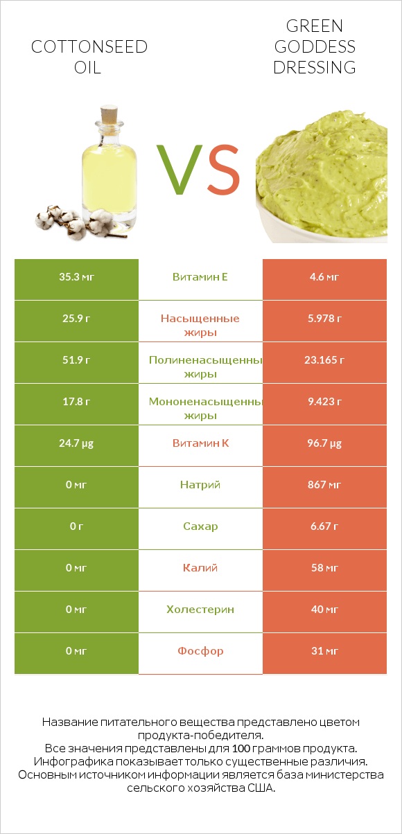 Cottonseed oil vs Green Goddess Dressing infographic