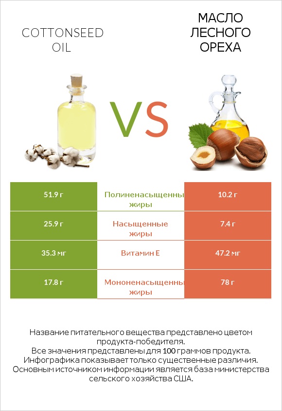 Cottonseed oil vs Масло лесного ореха infographic