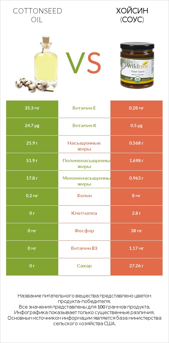 Cottonseed oil vs Хойсин (соус) infographic
