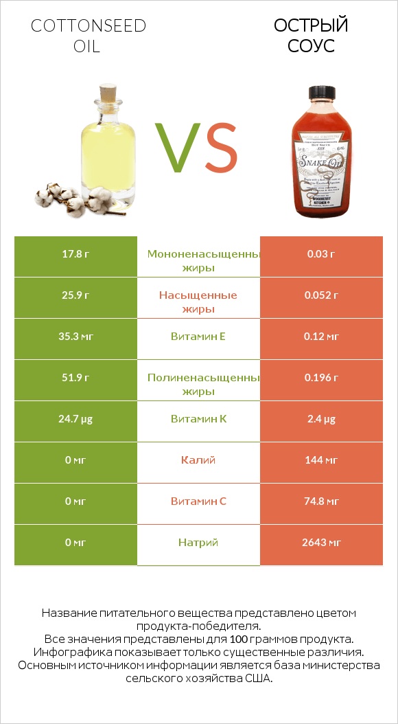 Cottonseed oil vs Острый соус infographic