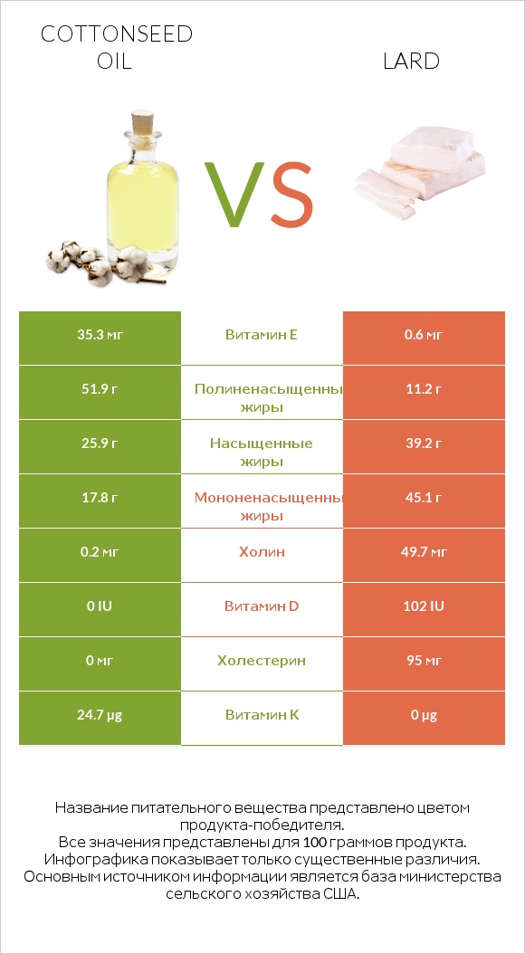 Cottonseed oil vs Lard infographic