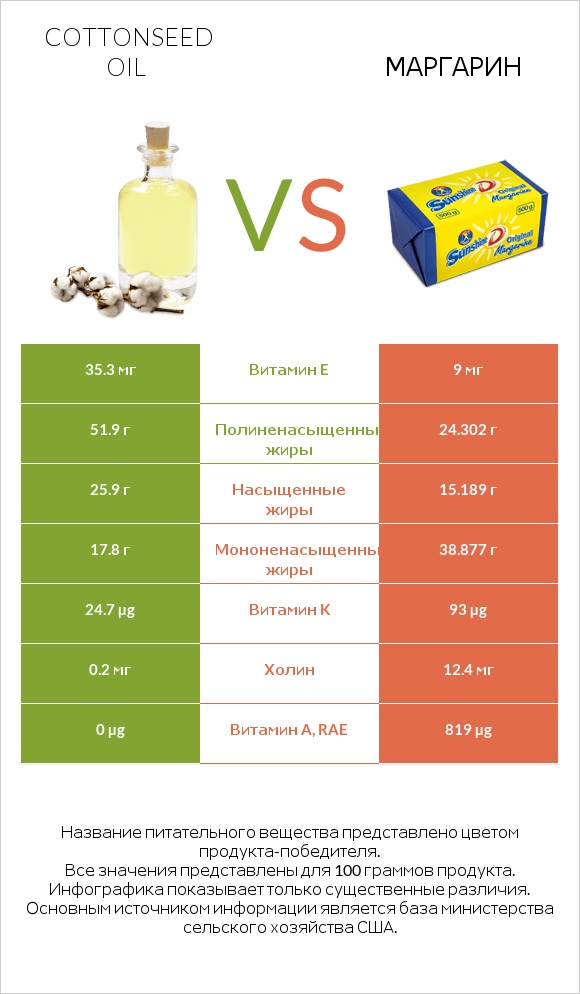 Cottonseed oil vs Маргарин infographic