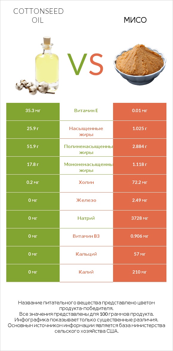Cottonseed oil vs Мисо infographic