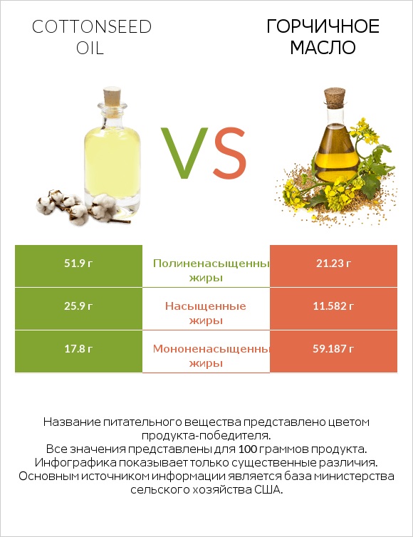 Cottonseed oil vs Горчичное масло infographic