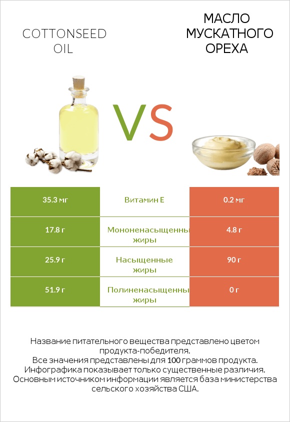 Cottonseed oil vs Масло мускатного ореха infographic