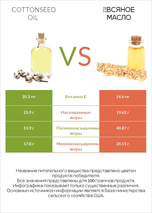 Cottonseed oil vs Օвсяное масло infographic