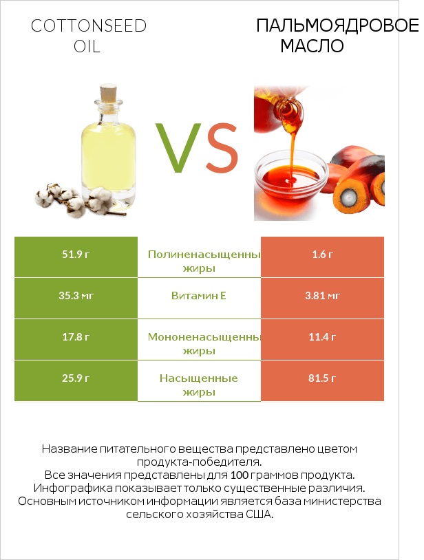 Cottonseed oil vs Пальмоядровое масло infographic