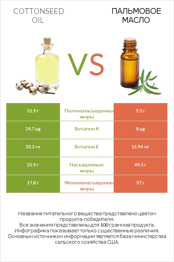 Cottonseed oil vs Пальмовое масло infographic