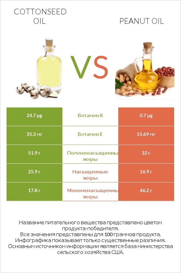 Cottonseed oil vs Peanut oil infographic