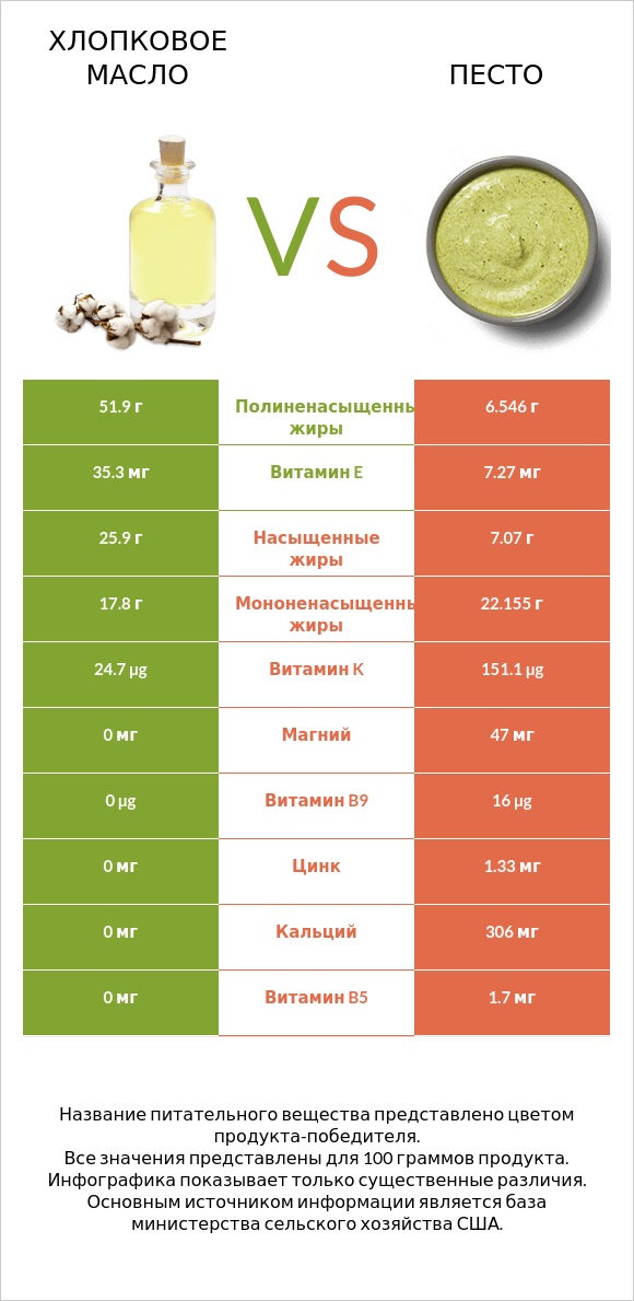 Хлопковое масло vs Песто infographic