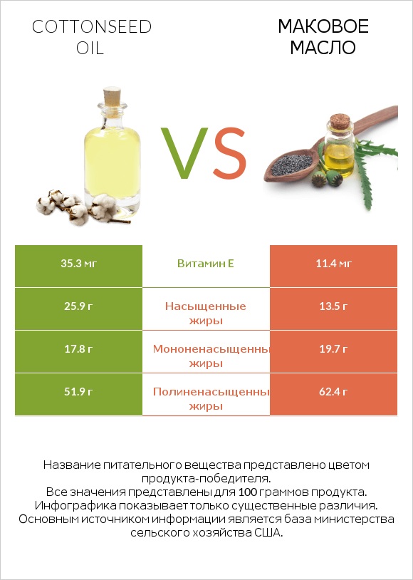 Cottonseed oil vs Маковое масло infographic