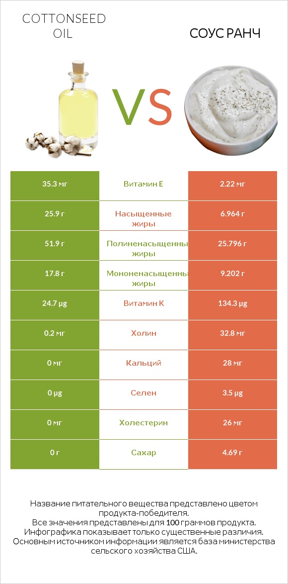 Cottonseed oil vs Соус ранч infographic