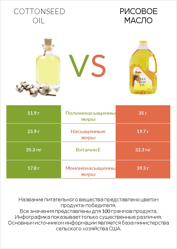 Cottonseed oil vs Рисовое масло infographic
