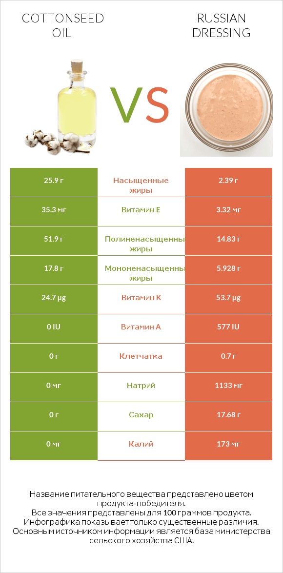 Cottonseed oil vs Russian dressing infographic