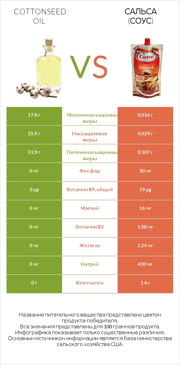 Cottonseed oil vs Сальса (соус) infographic