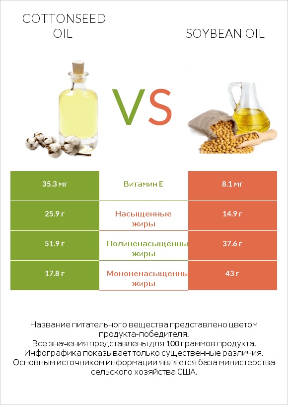 Cottonseed oil vs Soybean oil infographic