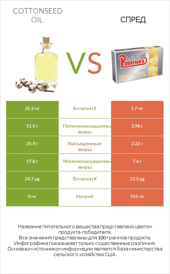 Cottonseed oil vs Спред infographic