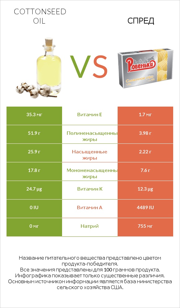 Cottonseed oil vs Спред infographic