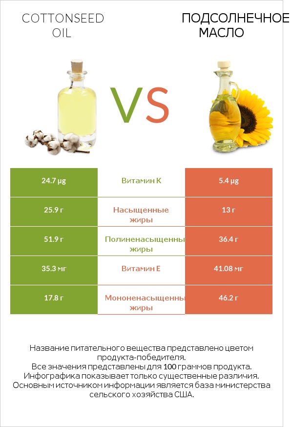 Cottonseed oil vs Подсолнечное масло infographic