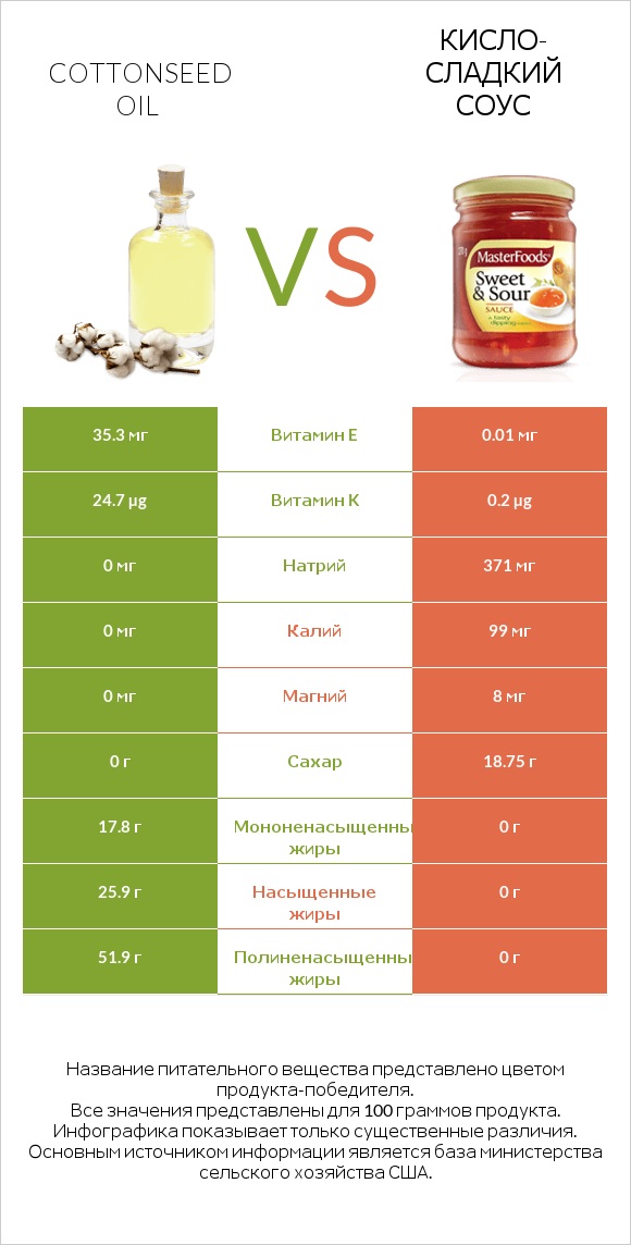 Cottonseed oil vs Кисло-сладкий соус infographic