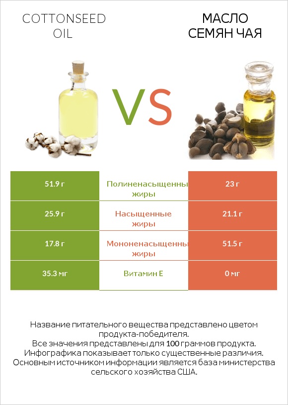 Cottonseed oil vs Масло семян чая infographic