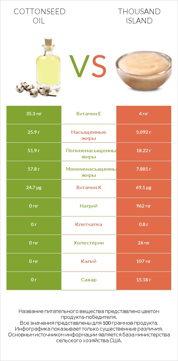 Cottonseed oil vs Thousand island infographic