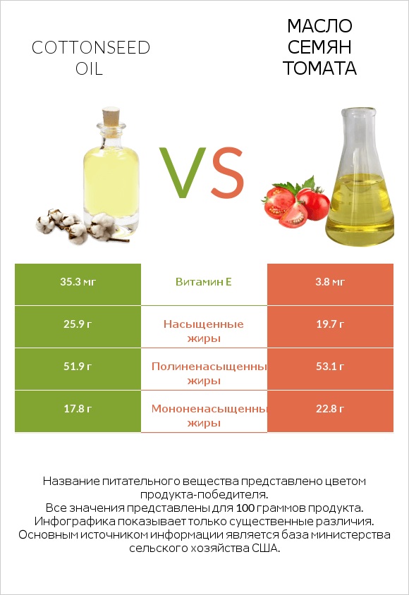 Cottonseed oil vs Масло семян томата infographic