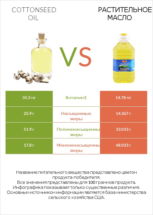 Cottonseed oil vs Растительное масло infographic