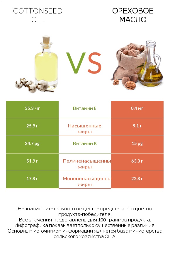 Cottonseed oil vs Ореховое масло infographic