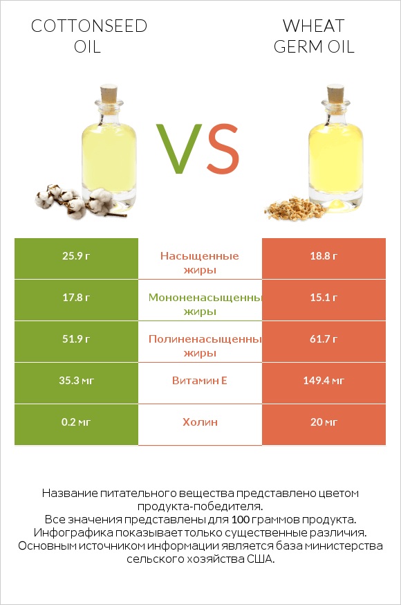 Cottonseed oil vs Wheat germ oil infographic