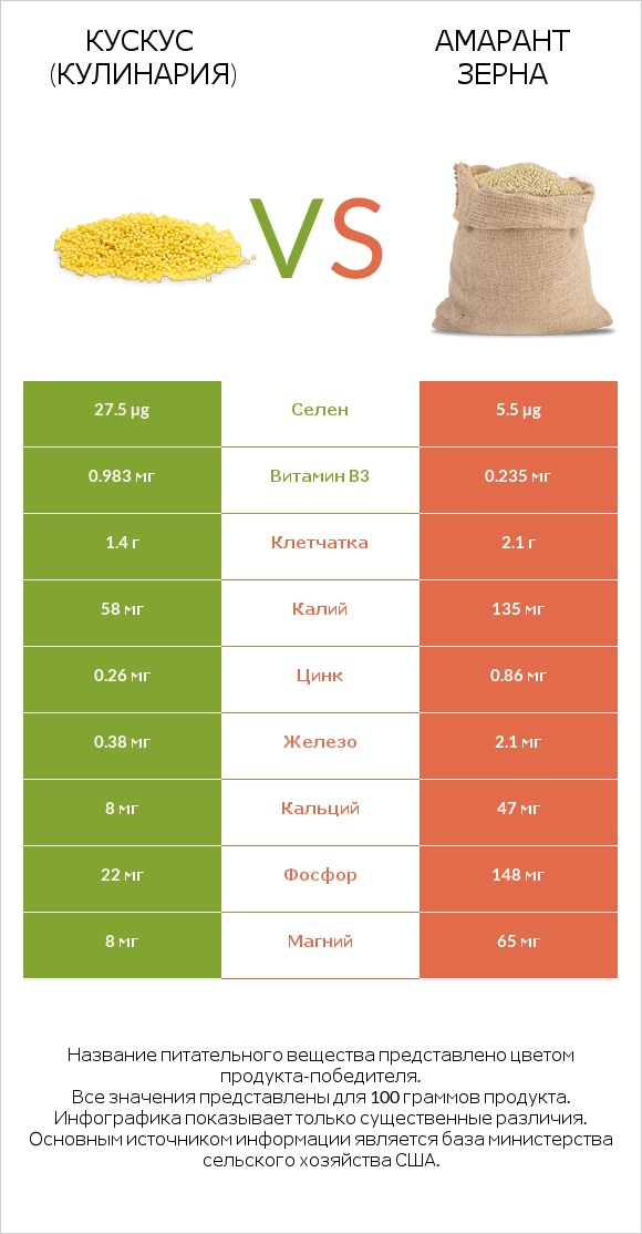 Кускус (кулинария) vs Амарант зерна infographic