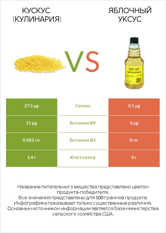 Кускус (кулинария) vs Яблочный уксус infographic